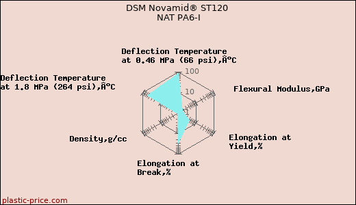 DSM Novamid® ST120 NAT PA6-I