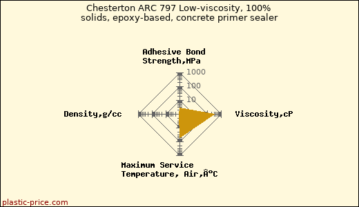 Chesterton ARC 797 Low-viscosity, 100% solids, epoxy-based, concrete primer sealer