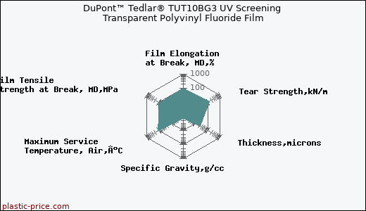 DuPont™ Tedlar® TUT10BG3 UV Screening Transparent Polyvinyl Fluoride Film