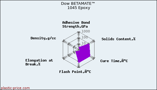 Dow BETAMATE™ 1045 Epoxy