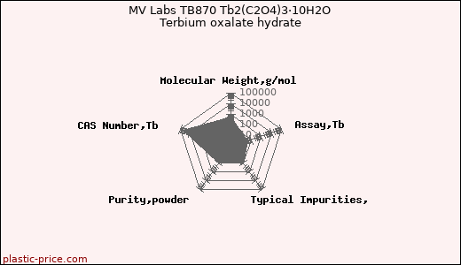 MV Labs TB870 Tb2(C2O4)3·10H2O Terbium oxalate hydrate