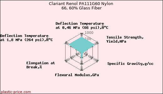 Clariant Renol PA111G60 Nylon 66, 60% Glass Fiber
