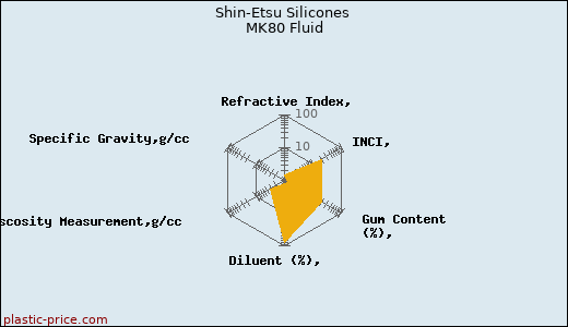 Shin-Etsu Silicones MK80 Fluid