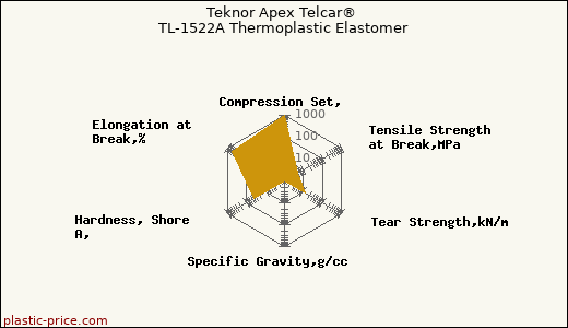 Teknor Apex Telcar® TL-1522A Thermoplastic Elastomer