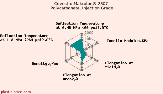 Covestro Makrolon® 2807 Polycarbonate, Injection Grade