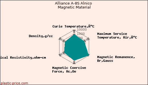 Alliance A-8S Alnico Magnetic Material
