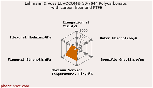 Lehmann & Voss LUVOCOM® 50-7644 Polycarbonate, with carbon fiber and PTFE