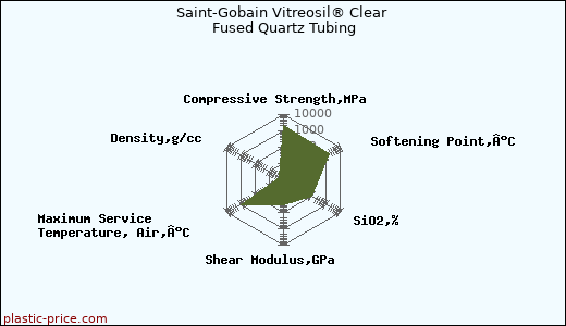Saint-Gobain Vitreosil® Clear Fused Quartz Tubing