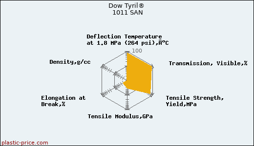 Dow Tyril® 1011 SAN