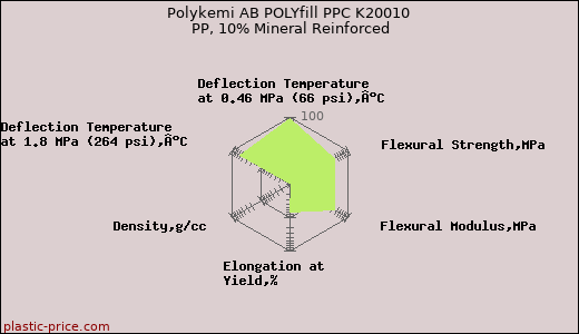 Polykemi AB POLYfill PPC K20010 PP, 10% Mineral Reinforced