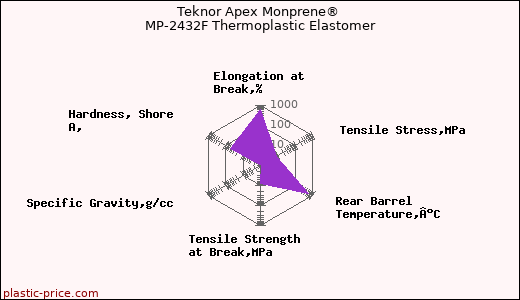 Teknor Apex Monprene® MP-2432F Thermoplastic Elastomer