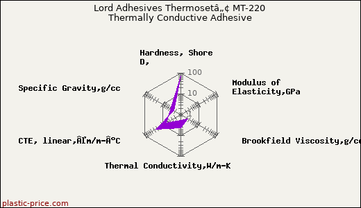 Lord Adhesives Thermosetâ„¢ MT-220 Thermally Conductive Adhesive
