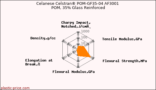 Celanese Celstran® POM-GF35-04 AF3001 POM, 35% Glass Reinforced