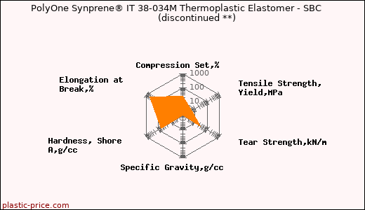 PolyOne Synprene® IT 38-034M Thermoplastic Elastomer - SBC               (discontinued **)