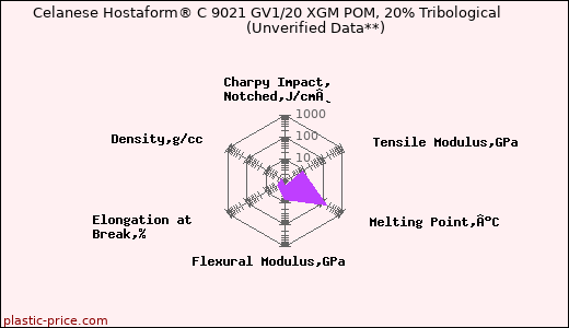 Celanese Hostaform® C 9021 GV1/20 XGM POM, 20% Tribological                      (Unverified Data**)