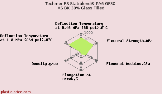 Techmer ES Statiblend® PA6 GF30 AS BK 30% Glass Filled