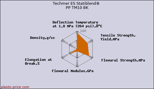 Techmer ES Statiblend® PP TM10 BK