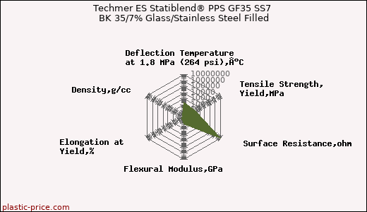 Techmer ES Statiblend® PPS GF35 SS7 BK 35/7% Glass/Stainless Steel Filled