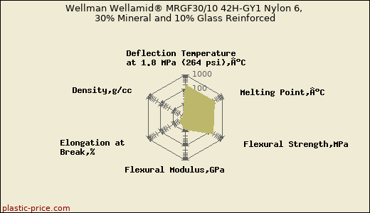 Wellman Wellamid® MRGF30/10 42H-GY1 Nylon 6, 30% Mineral and 10% Glass Reinforced