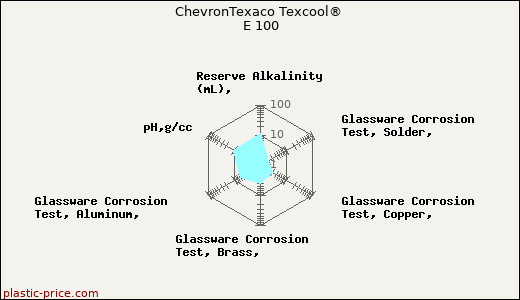 ChevronTexaco Texcool® E 100