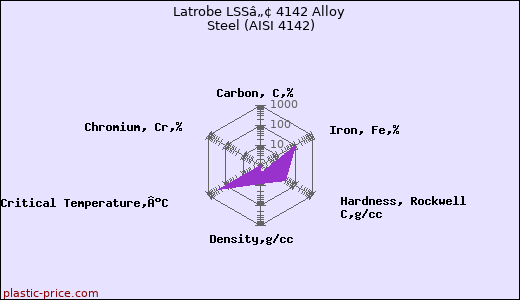 Latrobe LSSâ„¢ 4142 Alloy Steel (AISI 4142)