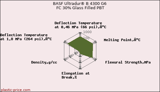 BASF Ultradur® B 4300 G6 FC 30% Glass Filled PBT