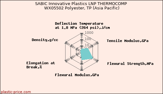 SABIC Innovative Plastics LNP THERMOCOMP WX05502 Polyester, TP (Asia Pacific)