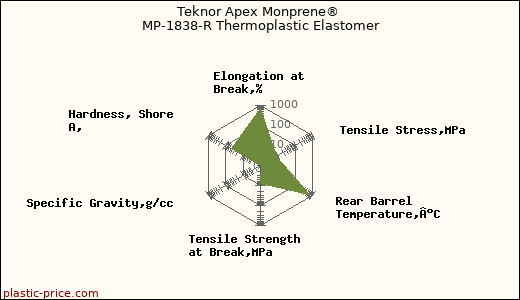 Teknor Apex Monprene® MP-1838-R Thermoplastic Elastomer