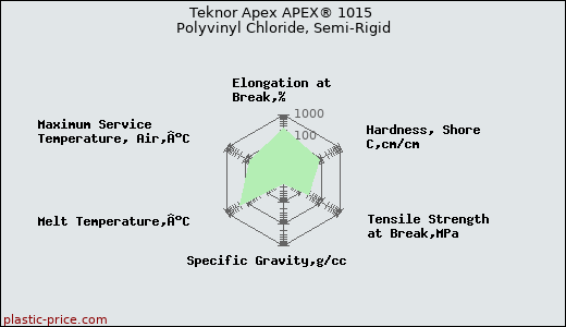 Teknor Apex APEX® 1015 Polyvinyl Chloride, Semi-Rigid