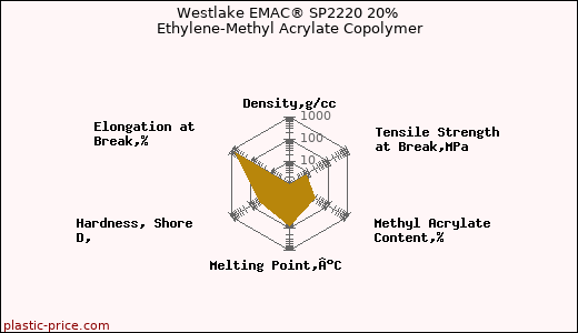 Westlake EMAC® SP2220 20% Ethylene-Methyl Acrylate Copolymer