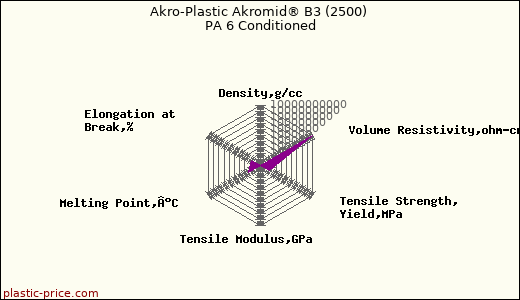 Akro-Plastic Akromid® B3 (2500) PA 6 Conditioned