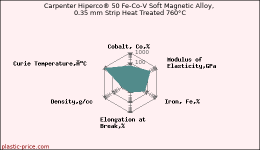Carpenter Hiperco® 50 Fe-Co-V Soft Magnetic Alloy, 0.35 mm Strip Heat Treated 760°C