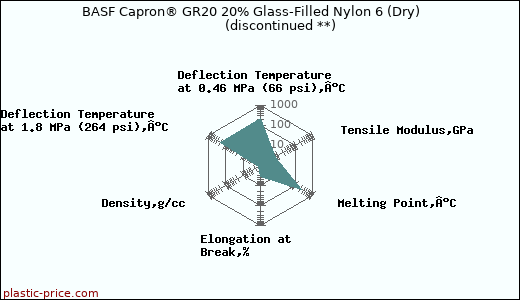 BASF Capron® GR20 20% Glass-Filled Nylon 6 (Dry)               (discontinued **)