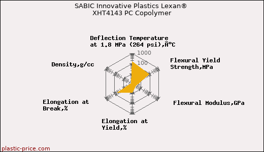 SABIC Innovative Plastics Lexan® XHT4143 PC Copolymer