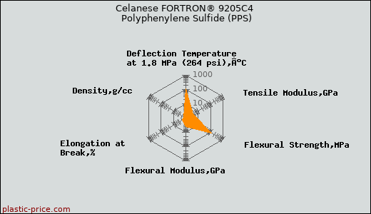 Celanese FORTRON® 9205C4 Polyphenylene Sulfide (PPS)