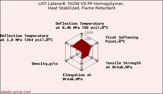 LATI Latene® 7H2W-V0 PP Homopolymer, Heat Stabilized, Flame Retardant