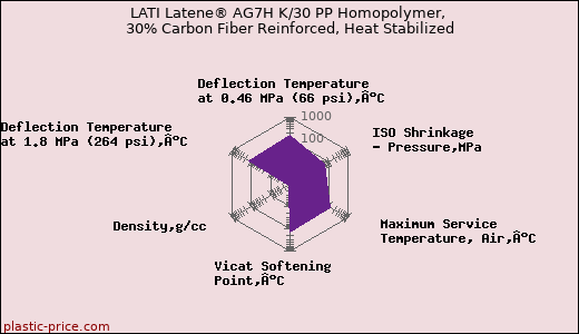 LATI Latene® AG7H K/30 PP Homopolymer, 30% Carbon Fiber Reinforced, Heat Stabilized