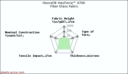 Hexcel® HexForce™ 4700 Fiber Glass Fabric