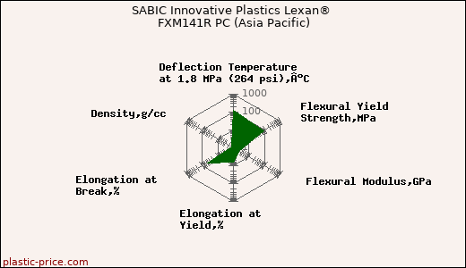 SABIC Innovative Plastics Lexan® FXM141R PC (Asia Pacific)