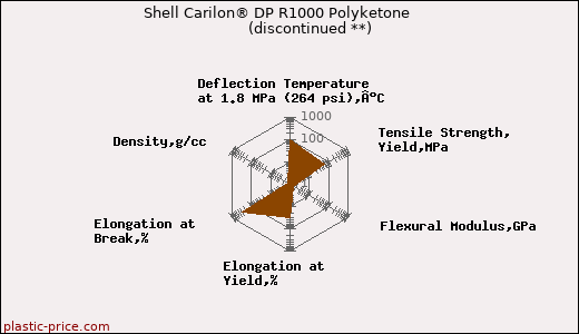 Shell Carilon® DP R1000 Polyketone               (discontinued **)
