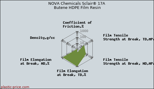 NOVA Chemicals Sclair® 17A Butene HDPE Film Resin