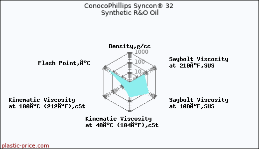 ConocoPhillips Syncon® 32 Synthetic R&O Oil