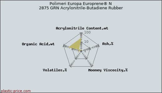 Polimeri Europa Europrene® N 2875 GRN Acrylonitrile-Butadiene Rubber