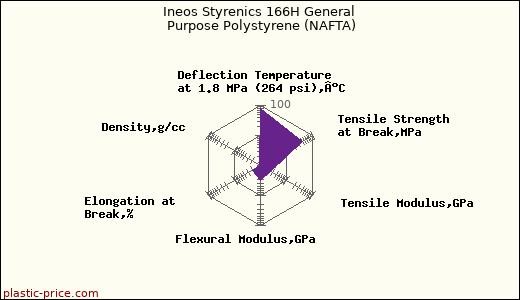Ineos Styrenics 166H General Purpose Polystyrene (NAFTA)