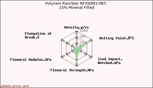 Polyram RamSter RF350M3 PBT, 15% Mineral Filled