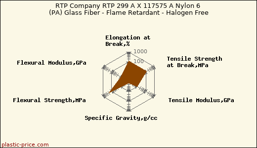 RTP Company RTP 299 A X 117575 A Nylon 6 (PA) Glass Fiber - Flame Retardant - Halogen Free