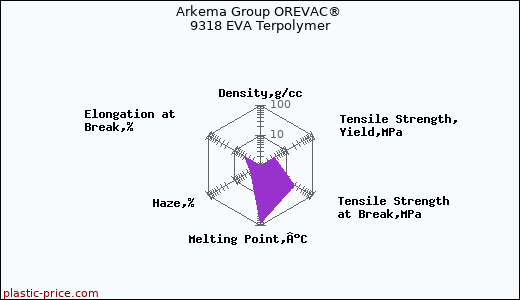 Arkema Group OREVAC® 9318 EVA Terpolymer