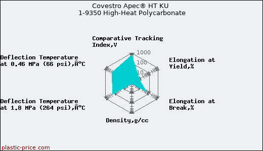 Covestro Apec® HT KU 1-9350 High-Heat Polycarbonate