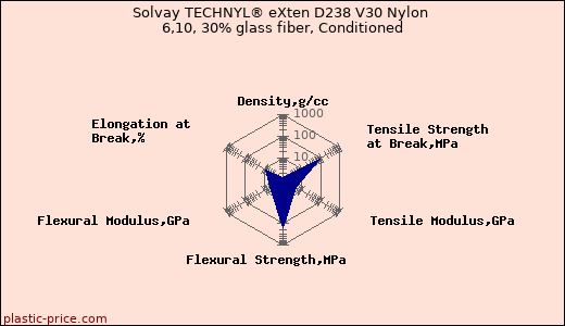 Solvay TECHNYL® eXten D238 V30 Nylon 6,10, 30% glass fiber, Conditioned