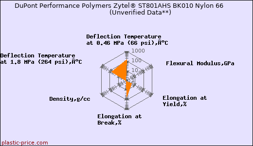 DuPont Performance Polymers Zytel® ST801AHS BK010 Nylon 66                      (Unverified Data**)